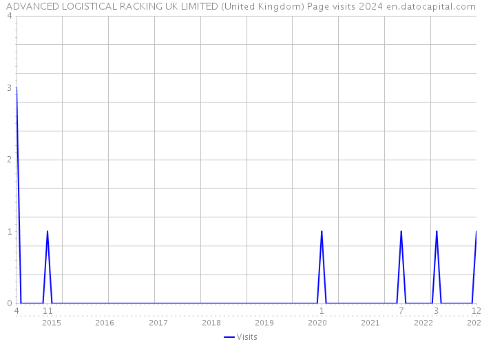 ADVANCED LOGISTICAL RACKING UK LIMITED (United Kingdom) Page visits 2024 