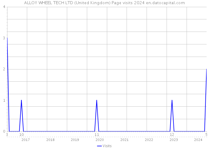 ALLOY WHEEL TECH LTD (United Kingdom) Page visits 2024 