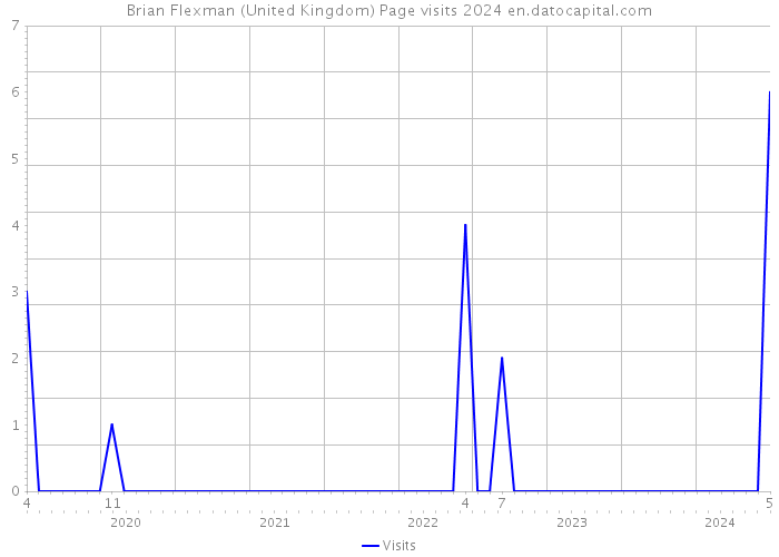 Brian Flexman (United Kingdom) Page visits 2024 
