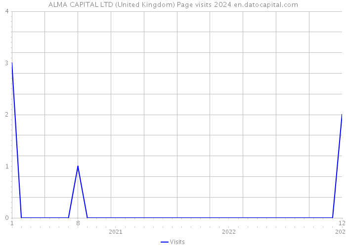 ALMA CAPITAL LTD (United Kingdom) Page visits 2024 