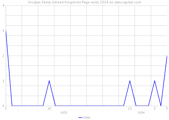 Klodjan Zema (United Kingdom) Page visits 2024 
