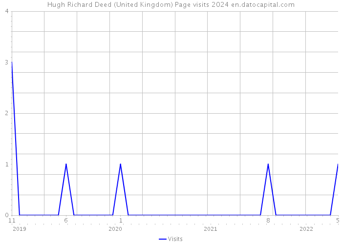 Hugh Richard Deed (United Kingdom) Page visits 2024 