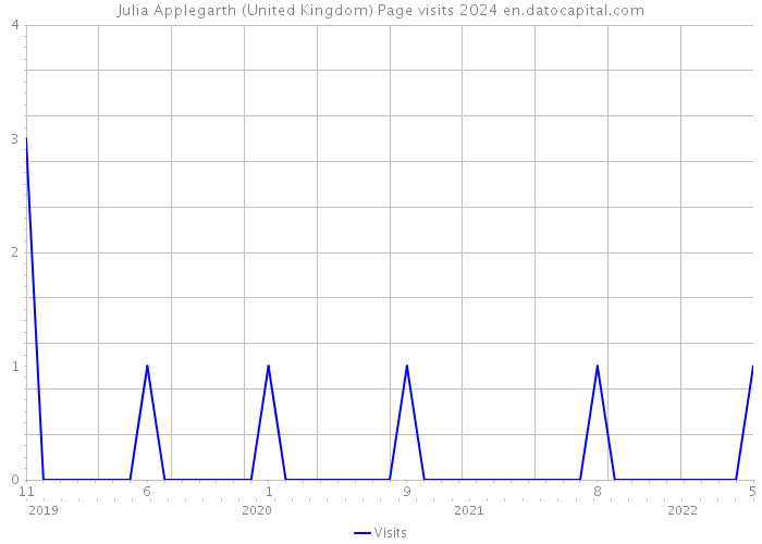 Julia Applegarth (United Kingdom) Page visits 2024 