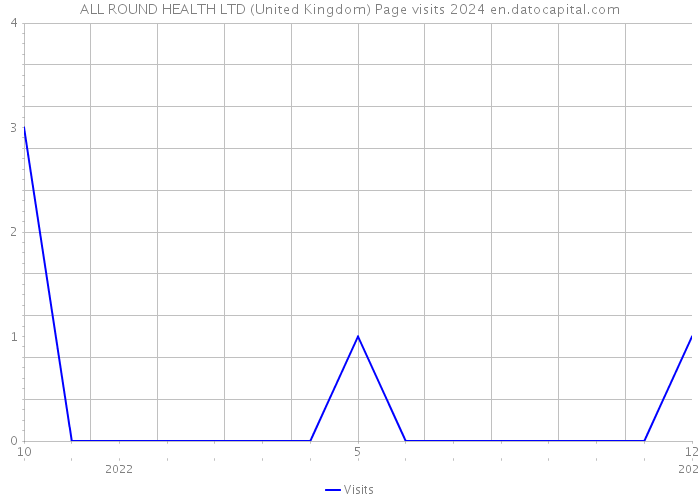 ALL ROUND HEALTH LTD (United Kingdom) Page visits 2024 