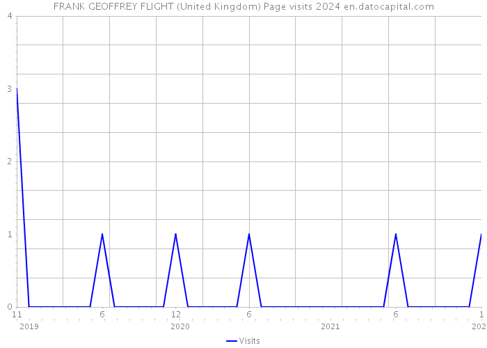 FRANK GEOFFREY FLIGHT (United Kingdom) Page visits 2024 