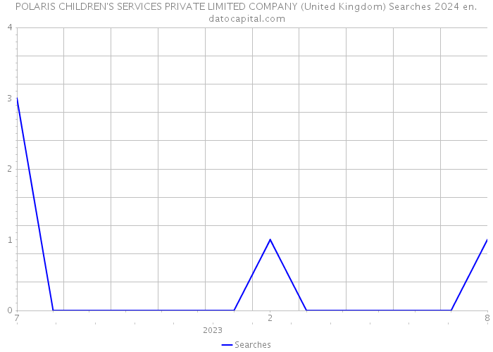 POLARIS CHILDREN'S SERVICES PRIVATE LIMITED COMPANY (United Kingdom) Searches 2024 