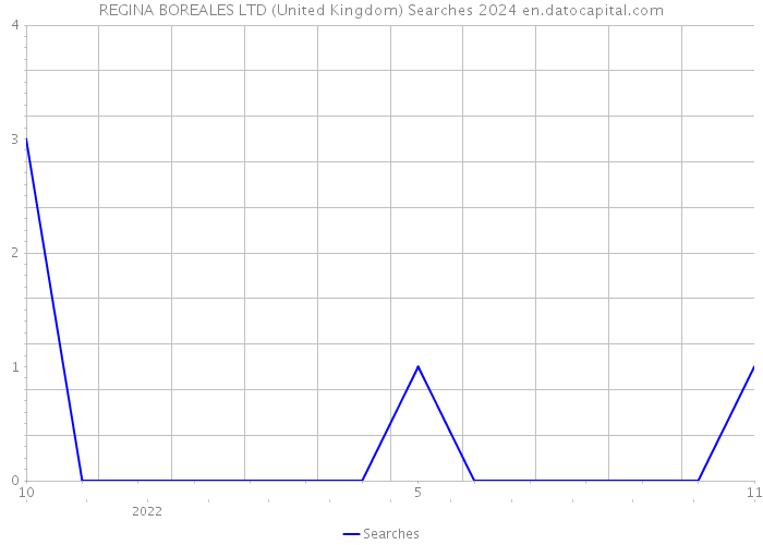 REGINA BOREALES LTD (United Kingdom) Searches 2024 