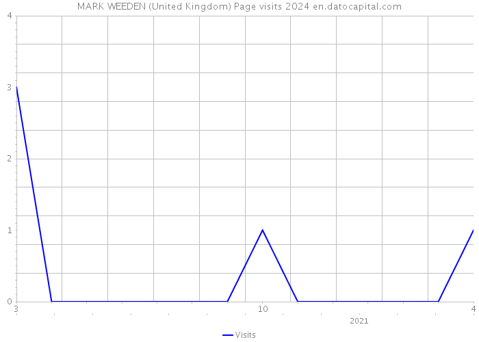 MARK WEEDEN (United Kingdom) Page visits 2024 