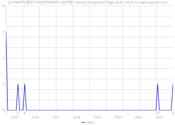 ULTIMATE BEST INVESTMENTS LIMITED (United Kingdom) Page visits 2024 