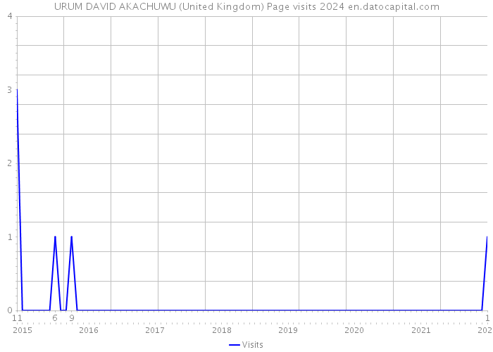 URUM DAVID AKACHUWU (United Kingdom) Page visits 2024 