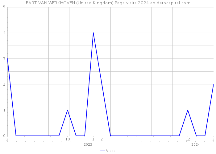 BART VAN WERKHOVEN (United Kingdom) Page visits 2024 