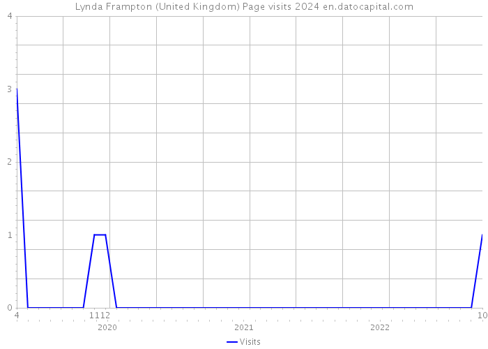 Lynda Frampton (United Kingdom) Page visits 2024 