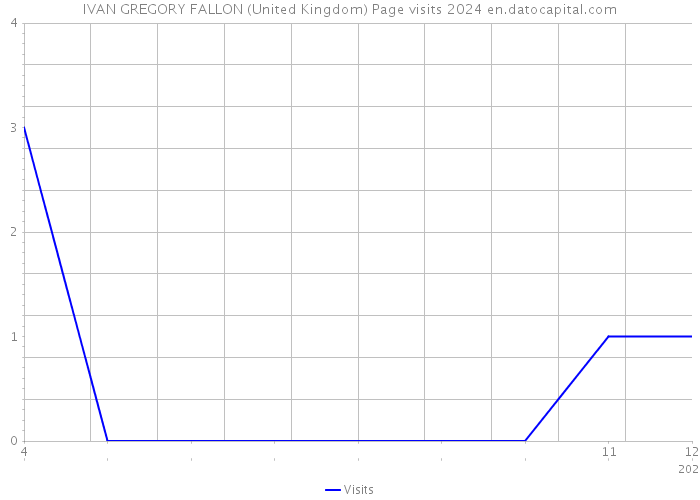 IVAN GREGORY FALLON (United Kingdom) Page visits 2024 