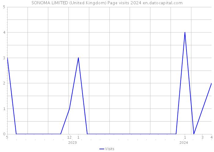 SONOMA LIMITED (United Kingdom) Page visits 2024 