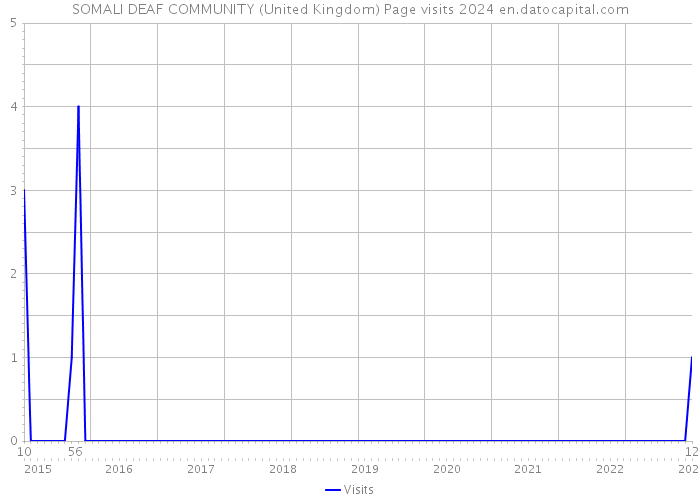 SOMALI DEAF COMMUNITY (United Kingdom) Page visits 2024 