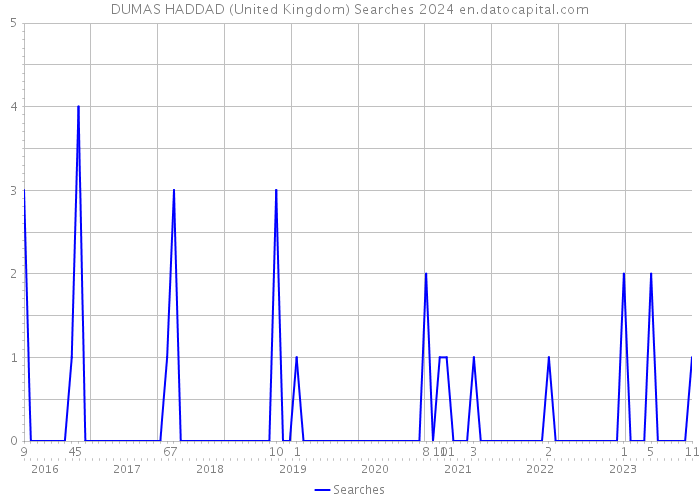 DUMAS HADDAD (United Kingdom) Searches 2024 
