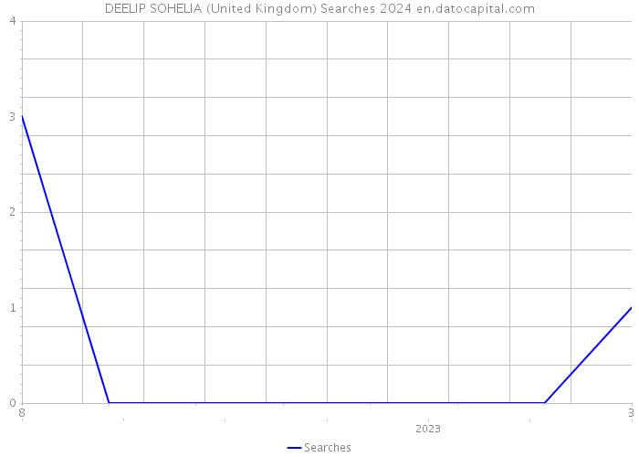 DEELIP SOHELIA (United Kingdom) Searches 2024 