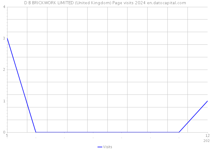 D B BRICKWORK LIMITED (United Kingdom) Page visits 2024 