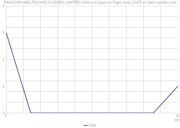 PARAGON HEALTHCARE ACADEMY LIMITED (United Kingdom) Page visits 2024 