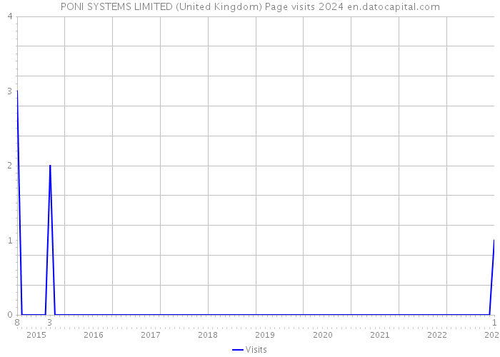 PONI SYSTEMS LIMITED (United Kingdom) Page visits 2024 