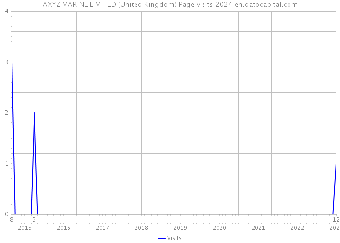 AXYZ MARINE LIMITED (United Kingdom) Page visits 2024 