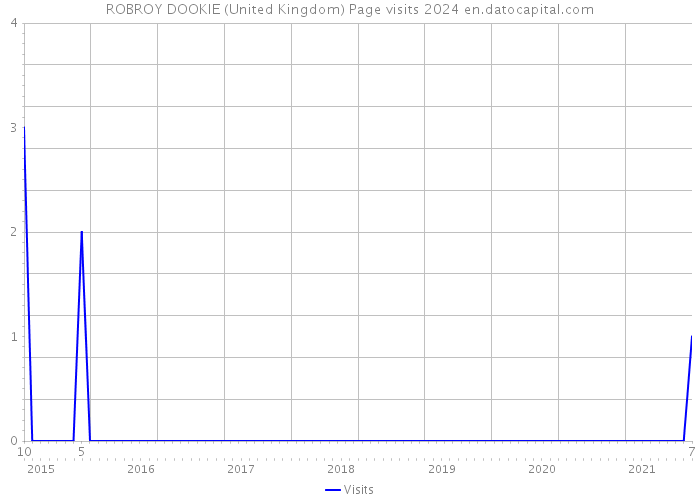 ROBROY DOOKIE (United Kingdom) Page visits 2024 
