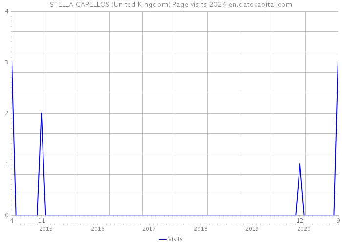 STELLA CAPELLOS (United Kingdom) Page visits 2024 