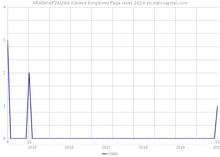 ARASH AFZALNIA (United Kingdom) Page visits 2024 