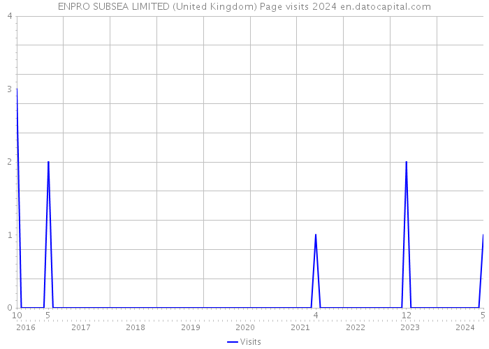 ENPRO SUBSEA LIMITED (United Kingdom) Page visits 2024 
