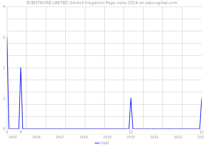 EVENTMORE LIMITED (United Kingdom) Page visits 2024 