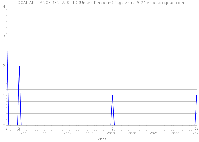 LOCAL APPLIANCE RENTALS LTD (United Kingdom) Page visits 2024 