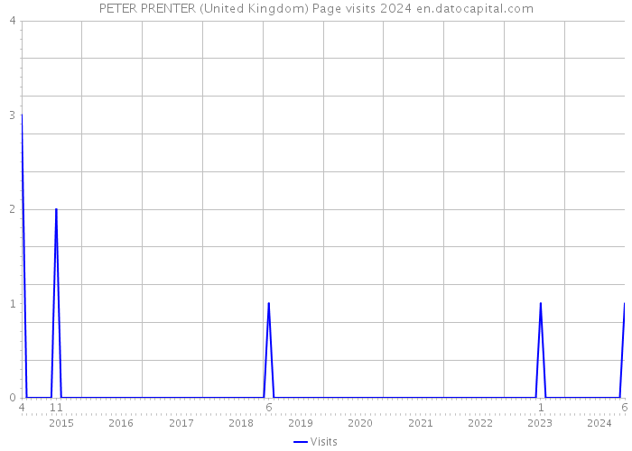 PETER PRENTER (United Kingdom) Page visits 2024 