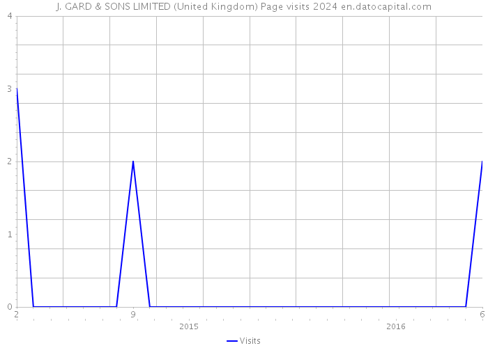 J. GARD & SONS LIMITED (United Kingdom) Page visits 2024 