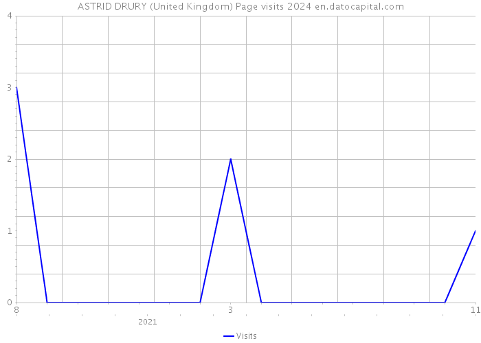 ASTRID DRURY (United Kingdom) Page visits 2024 