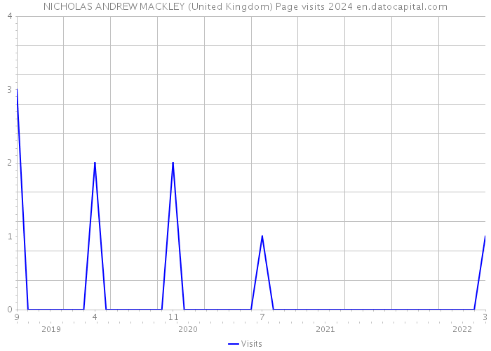 NICHOLAS ANDREW MACKLEY (United Kingdom) Page visits 2024 