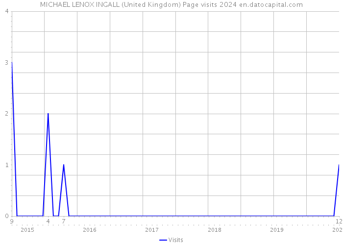 MICHAEL LENOX INGALL (United Kingdom) Page visits 2024 