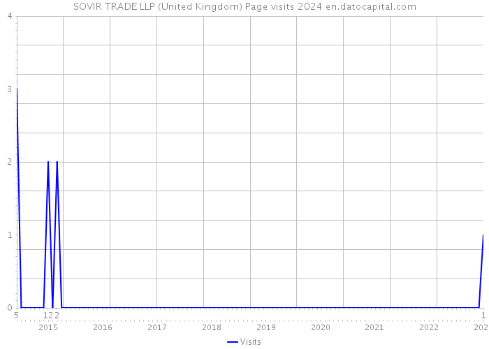 SOVIR TRADE LLP (United Kingdom) Page visits 2024 