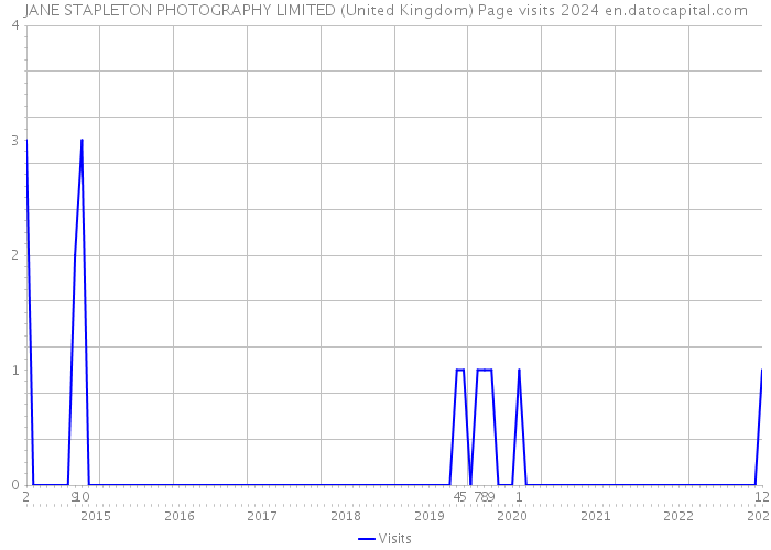 JANE STAPLETON PHOTOGRAPHY LIMITED (United Kingdom) Page visits 2024 