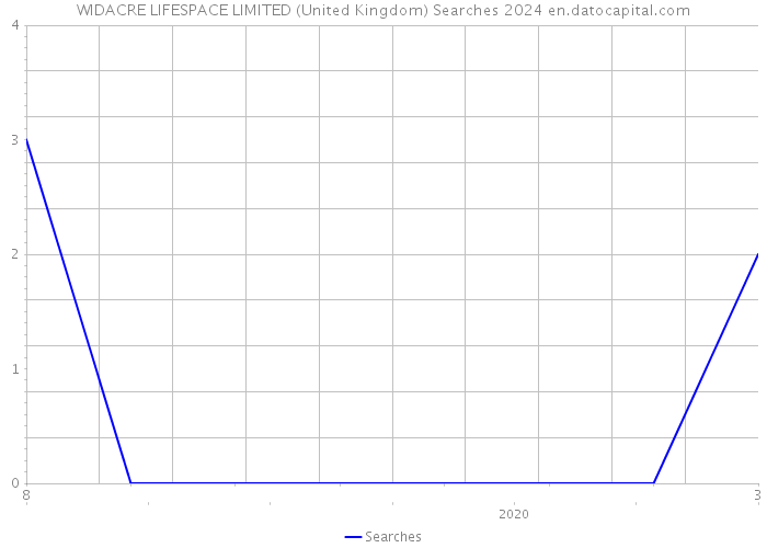 WIDACRE LIFESPACE LIMITED (United Kingdom) Searches 2024 