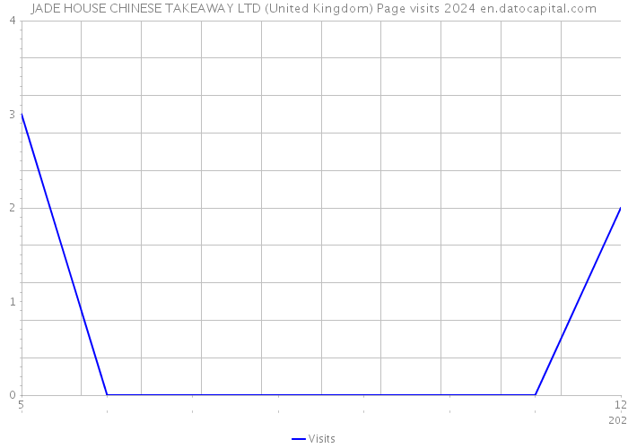 JADE HOUSE CHINESE TAKEAWAY LTD (United Kingdom) Page visits 2024 