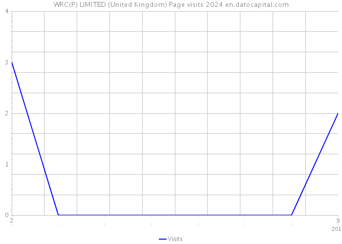 WRC(P) LIMITED (United Kingdom) Page visits 2024 