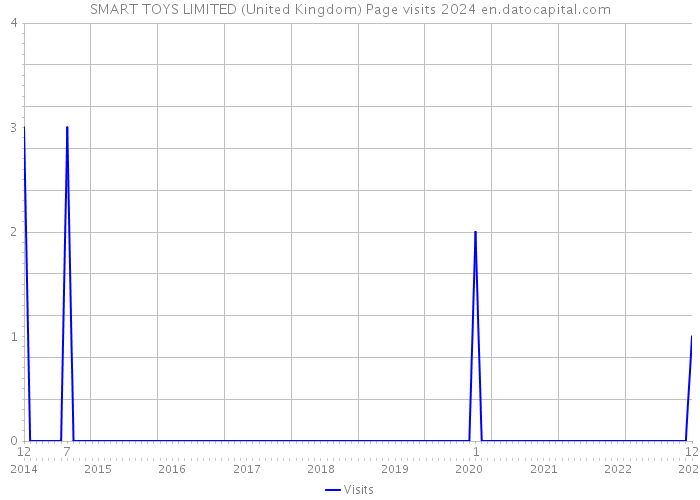 SMART TOYS LIMITED (United Kingdom) Page visits 2024 