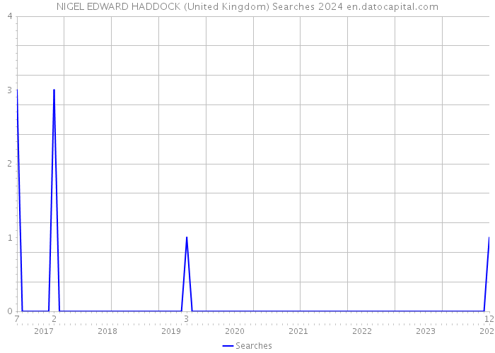 NIGEL EDWARD HADDOCK (United Kingdom) Searches 2024 