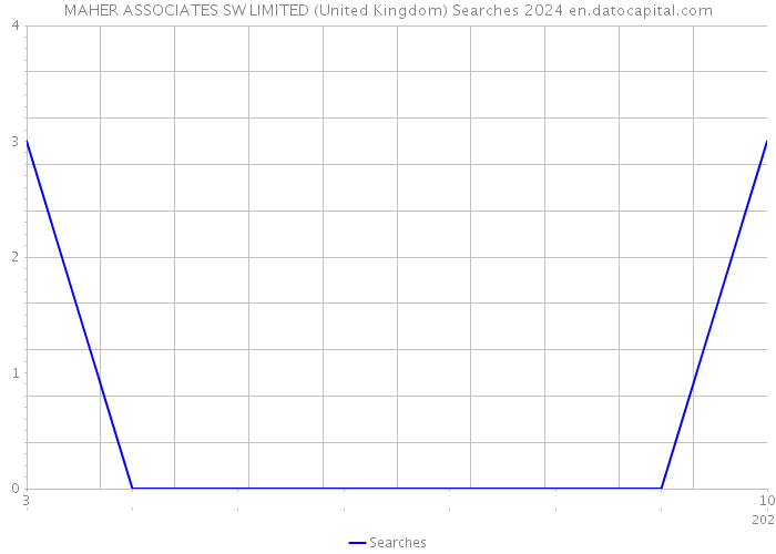 MAHER ASSOCIATES SW LIMITED (United Kingdom) Searches 2024 