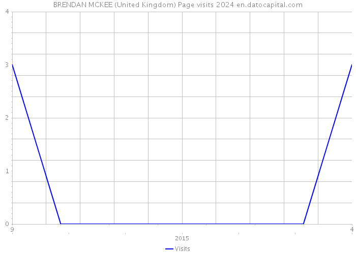 BRENDAN MCKEE (United Kingdom) Page visits 2024 