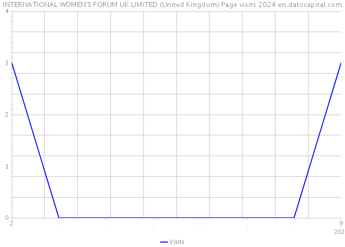 INTERNATIONAL WOMEN'S FORUM UK LIMITED (United Kingdom) Page visits 2024 
