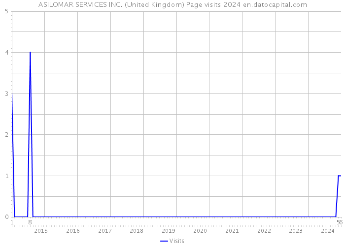 ASILOMAR SERVICES INC. (United Kingdom) Page visits 2024 