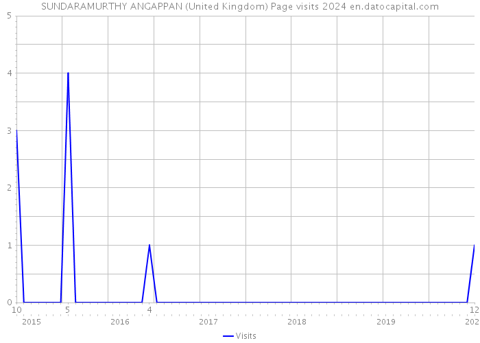 SUNDARAMURTHY ANGAPPAN (United Kingdom) Page visits 2024 