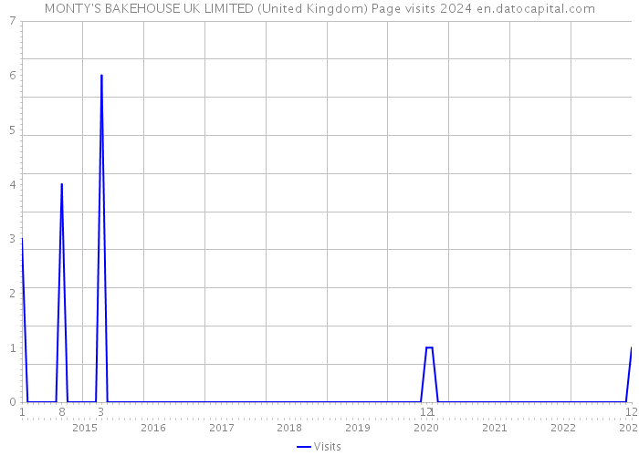 MONTY'S BAKEHOUSE UK LIMITED (United Kingdom) Page visits 2024 