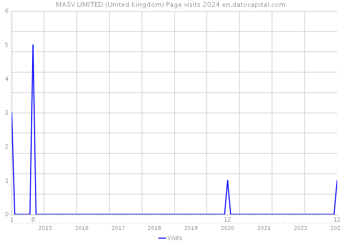 MASV LIMITED (United Kingdom) Page visits 2024 